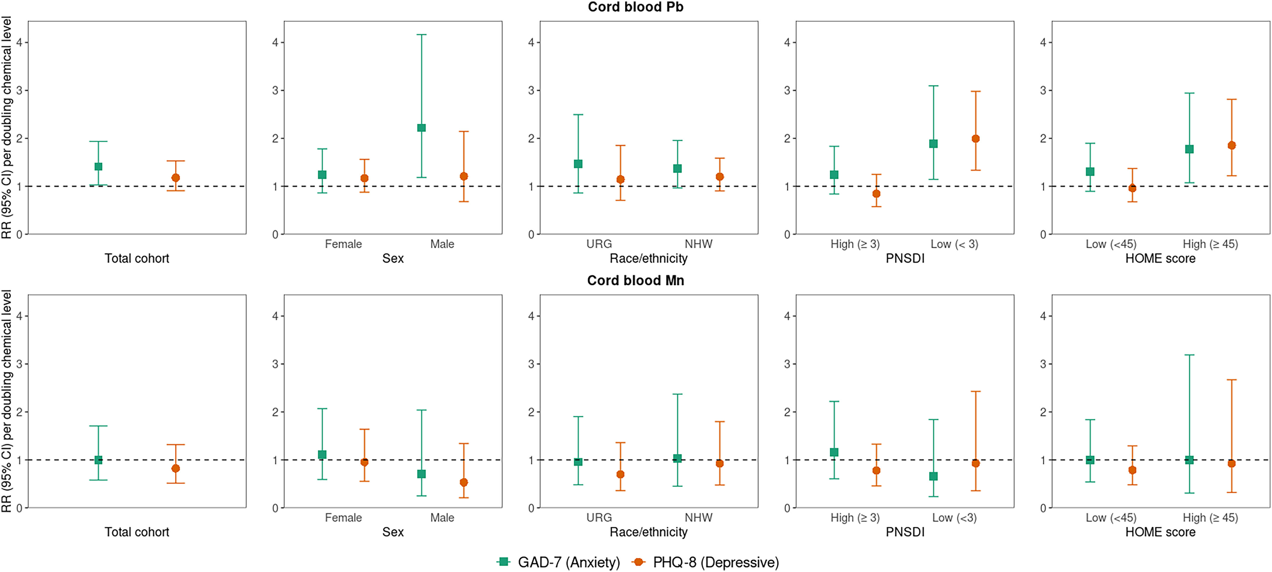 Figure 1 is a set of ten error bar graphs. On the top, the five error bar graphs are titled cord blood lead, plotting relative risks (95 percent confidence interval) per doubling chemical level, ranging from 0 to 4 in unit increments (y-axis) across total cohort; sex, including female and male; Race or ethnicity, including Underrepresented group and Non-Hispanic White; prenatal social disadvantage index score, including high (greater than or equal to 3) and Low (less than 3); and Home Observation for Measurement of the Environment, including low (less than 45) and high (greater than or equal to 45) (x-axis) for Generalized Anxiety Disorder scale 7 (anxiety) and Patient Health Questionnaire- 8 (depression). At the bottom, the five error bar graphs are titled cord blood manganese, plotting relative risks (95 percent confidence interval) per doubling chemical level, ranging from 0 to 4 in unit increments (y-axis) across total cohort; sex, including female and male; Race or ethnicity, including Underrepresented group and Non-Hispanic White; prenatal social disadvantage index score, including high (greater than or equal to 3) and Low (less than 3); and Home Observation for Measurement of the Environment, including low (less than 45) and high (greater than or equal to 45) (x-axis) for Generalized Anxiety Disorder scale 7 (anxiety) and Patient Health Questionnaire- 8 (depression).