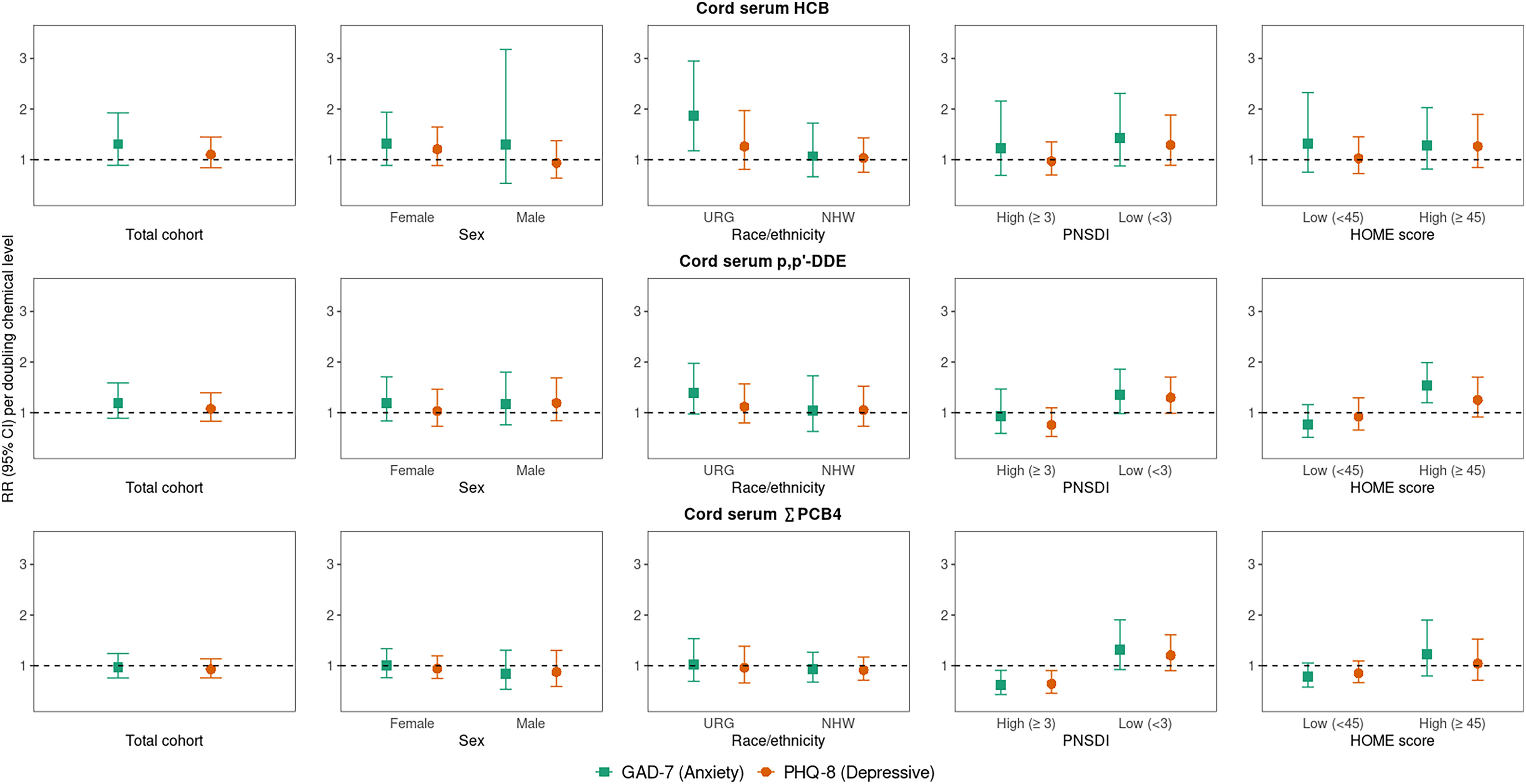 Figure 2 is a set of fifteen error bar graphs. On the top, the five error bar graphs are titled cord serum hexachlorobenzene, plotting relative risks (95 percent confidence interval) per doubling chemical level, ranging from 1 to 3 in unit increments (y-axis) across total cohort; sex, including female and male; Race or ethnicity, including Underrepresented group and Non-Hispanic White; prenatal social disadvantage index score, including high (greater than or equal to 3) and Low (less than 3); and Home Observation for Measurement of the Environment, including low (less than 45) and high (greater than or equal to 45) (x-axis) for Generalized Anxiety Disorder scale 7 (anxiety) and Patient Health Questionnaire- 8 (depressive). In the middle, the five error bar graphs are titled cord serum p,p′-dichlorobiphenyldichloroethylene, plotting relative risks (95 percent confidence interval) per doubling chemical level, ranging from 1 to 3 in unit increments (y-axis) across total cohort; sex, including female and male; Race or ethnicity, including Underrepresented group and Non-Hispanic White; prenatal social disadvantage index score, including high (greater than or equal to 3) and Low (less than 3); and Home Observation for Measurement of the Environment, including low (less than 45) and high (greater than or equal to 45) (x-axis) for Generalized Anxiety Disorder scale 7 (anxiety) and Patient Health Questionnaire- 8 (depressive). At the bottom, the five error bar graphs are titled cord serum sum of four polychlorinated biphenyls congeners, plotting relative risks (95 percent confidence interval) per doubling chemical level, ranging from 1 to 3 in unit increments (y-axis) across total cohort; sex, including female and male; Race or ethnicity, including Underrepresented group and Non-Hispanic White; prenatal social disadvantage index score, including high (greater than or equal to 3) and Low (less than 3); and Home Observation for Measurement of the Environment, including low (less than 45) and high (greater than or equal to 45) (x-axis) for Generalized Anxiety Disorder scale 7 (anxiety) and Patient Health Questionnaire- 8 (depressive).