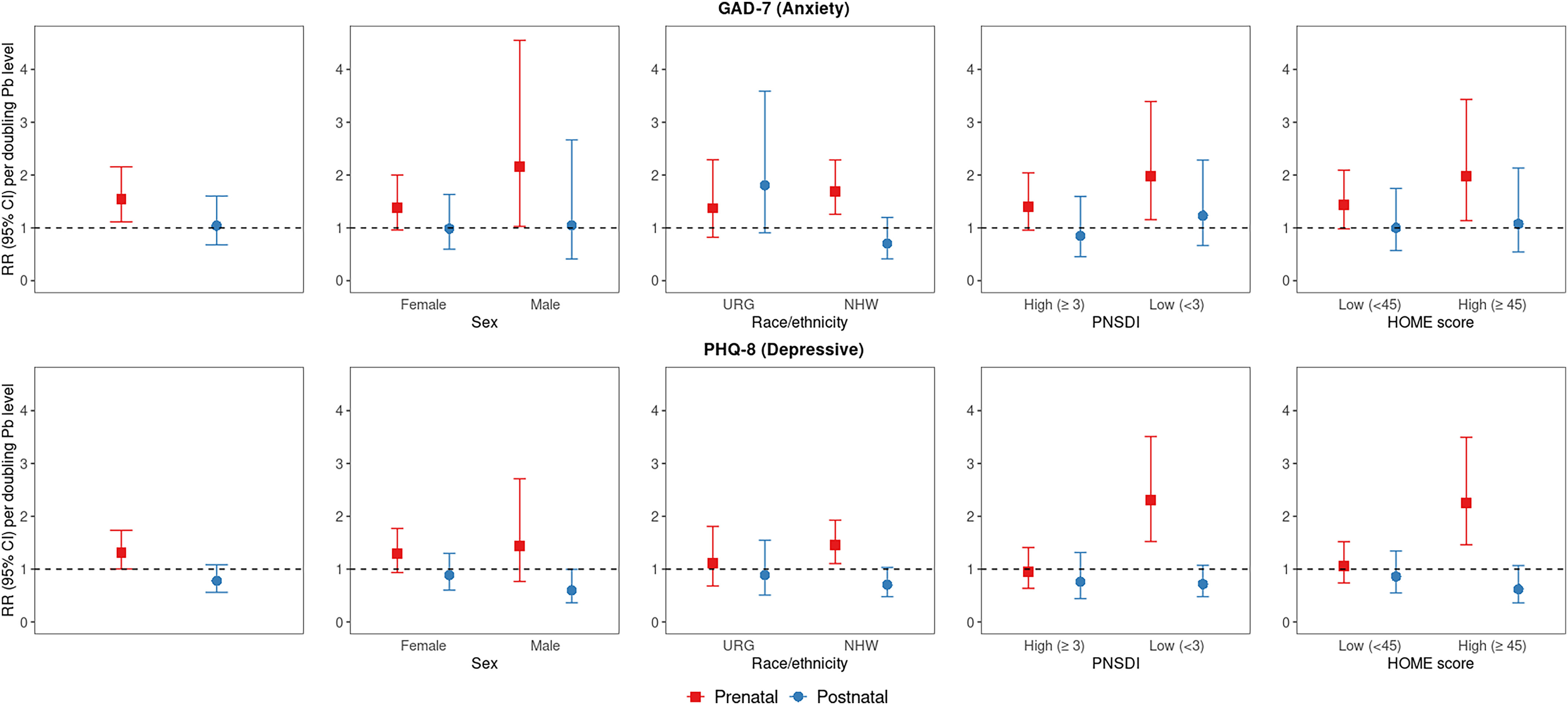 Figure 4 is a set of ten error bar graphs. On the top, the five error bar graphs are titled Generalized Anxiety Disorder scale 7 (anxiety), plotting relative risks (95 percent confidence interval) per doubling chemical level, ranging from 0 to 4 in unit increments (y-axis) across sex, including female and male; Race or ethnicity, including Underrepresented group and Non-Hispanic White; prenatal social disadvantage index score, including high (greater than or equal to 3) and Low (less than 3); and Home Observation for Measurement of the Environment, including low (less than 45) and high (greater than or equal to 45) (x-axis) for Prenatal and Postnatal. At the bottom, the five error bar graphs are titled Patient Health Questionnaire- 8 (depressive), plotting relative risks (95 percent confidence interval) per doubling chemical level, ranging from 0 to 4 in unit increments (y-axis) across sex, including female and male; Race or ethnicity, including Underrepresented group and Non-Hispanic White; prenatal social disadvantage index score, including high (greater than or equal to 3) and Low (less than 3); and Home Observation for Measurement of the Environment, including low (less than 45) and high (greater than or equal to 45) (x-axis) for Prenatal and Postnatal.