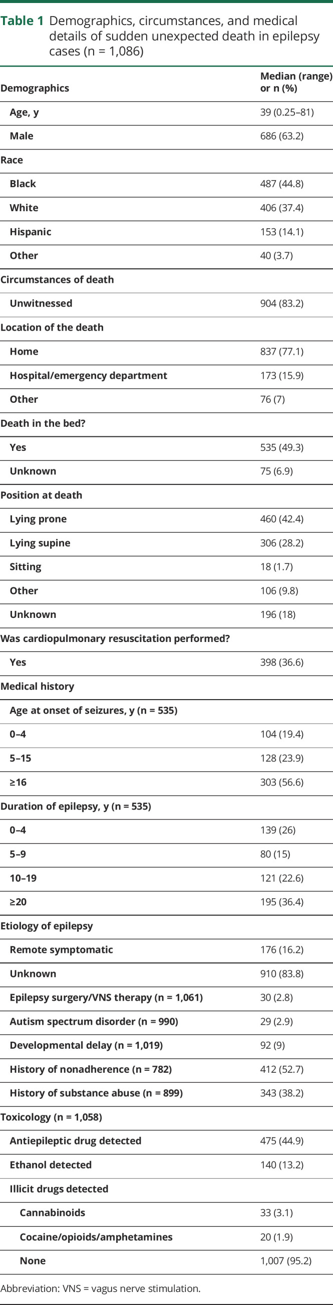 graphic file with name NEUROLOGY2019004317TT1.jpg