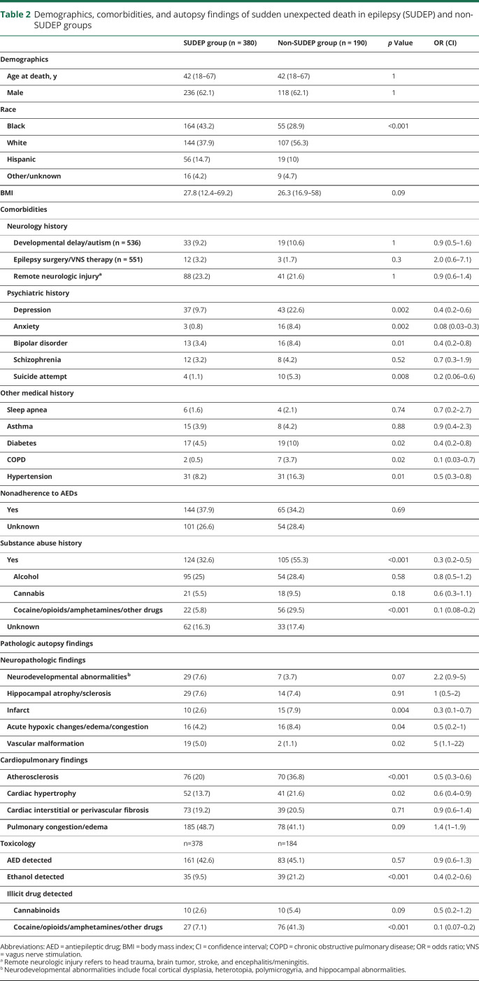 graphic file with name NEUROLOGY2019004317TT2.jpg