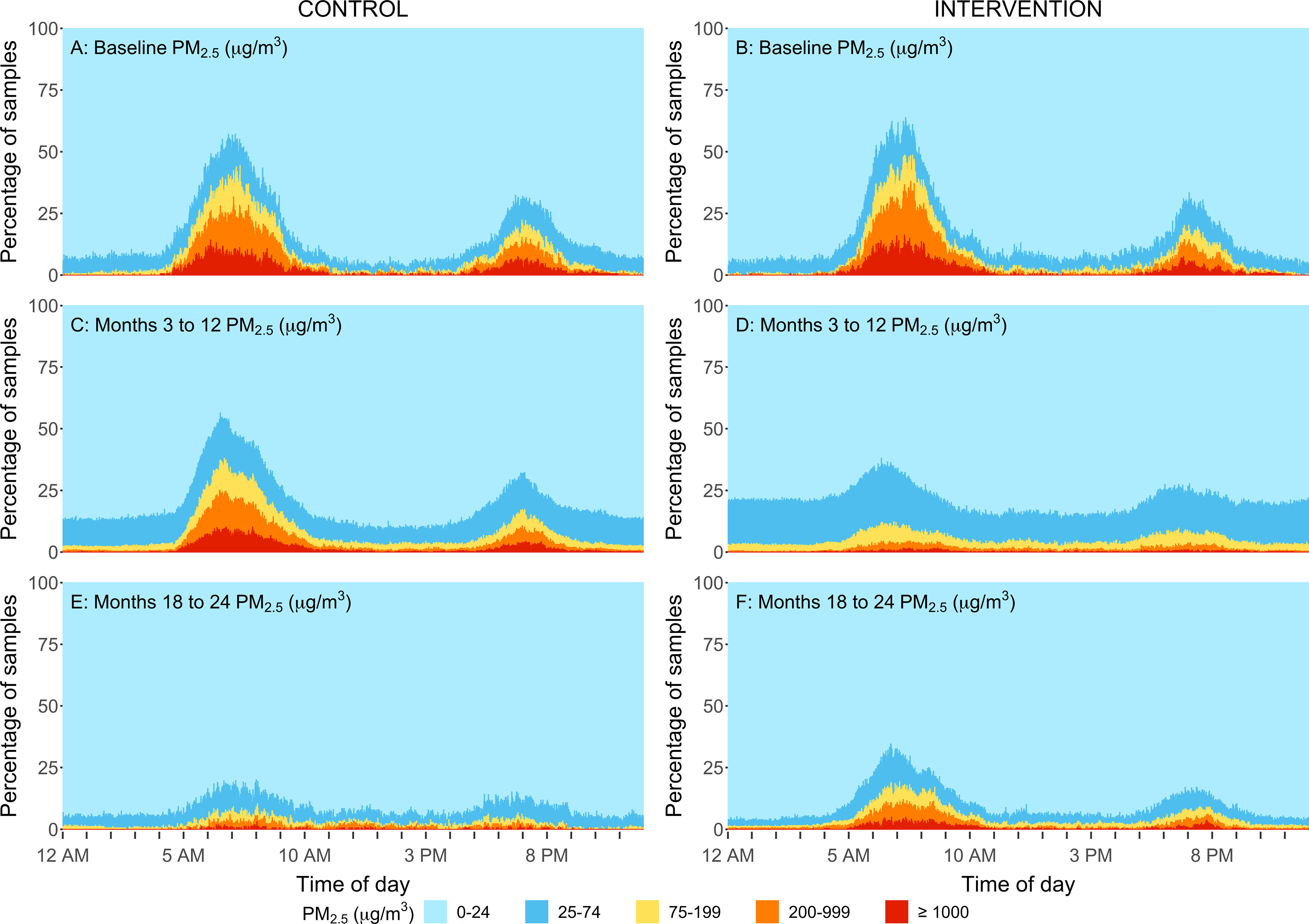 Figure 6 is a set of six area graphs. Figures 6A, 6C, and 6D area graphs titled Baseline particulate matter begin subscript 2.5 end subscript (microgram per meter cubed), Months 3 to 12 particulate matter begin subscript 2.5 end subscript (microgram per meter cubed), and Months 18 to 24 particulate matter begin subscript 2.5 end subscript (microgram per meter cubed) under Control, plotting percentage of samples, ranging from 0 to 100 in increments of 25 (y-axis) across Time of Day, ranging from 12 A M to 8 P M in increments 5 hours (x-axis) for particulate matter begin subscript 2.5 end subscript (microgram per meter cubed), including 0 to 24, 25 to 74, 75 to 199, 200 to 999, and greater than or equal to 1000. Figures 6B, 6D, and 6F area graphs titled Baseline particulate matter begin subscript 2.5 end subscript (microgram per meter cubed), Months 3 to 12 particulate matter begin subscript 2.5 end subscript (microgram per meter cubed), and Months 18 to 24 particulate matter begin subscript 2.5 end subscript (microgram per meter cubed) under Intervention, plotting percentage of samples, ranging from 0 to 100 in increments of 25 (y-axis) across Time of Day, ranging from 12 A M to 8 P M in increments 5 hours (x-axis) for particulate matter begin subscript 2.5 end subscript (microgram per meter cubed), including 0 to 24, 25 to 74, 75 to 199, 200 to 999, and greater than or equal to 1000.