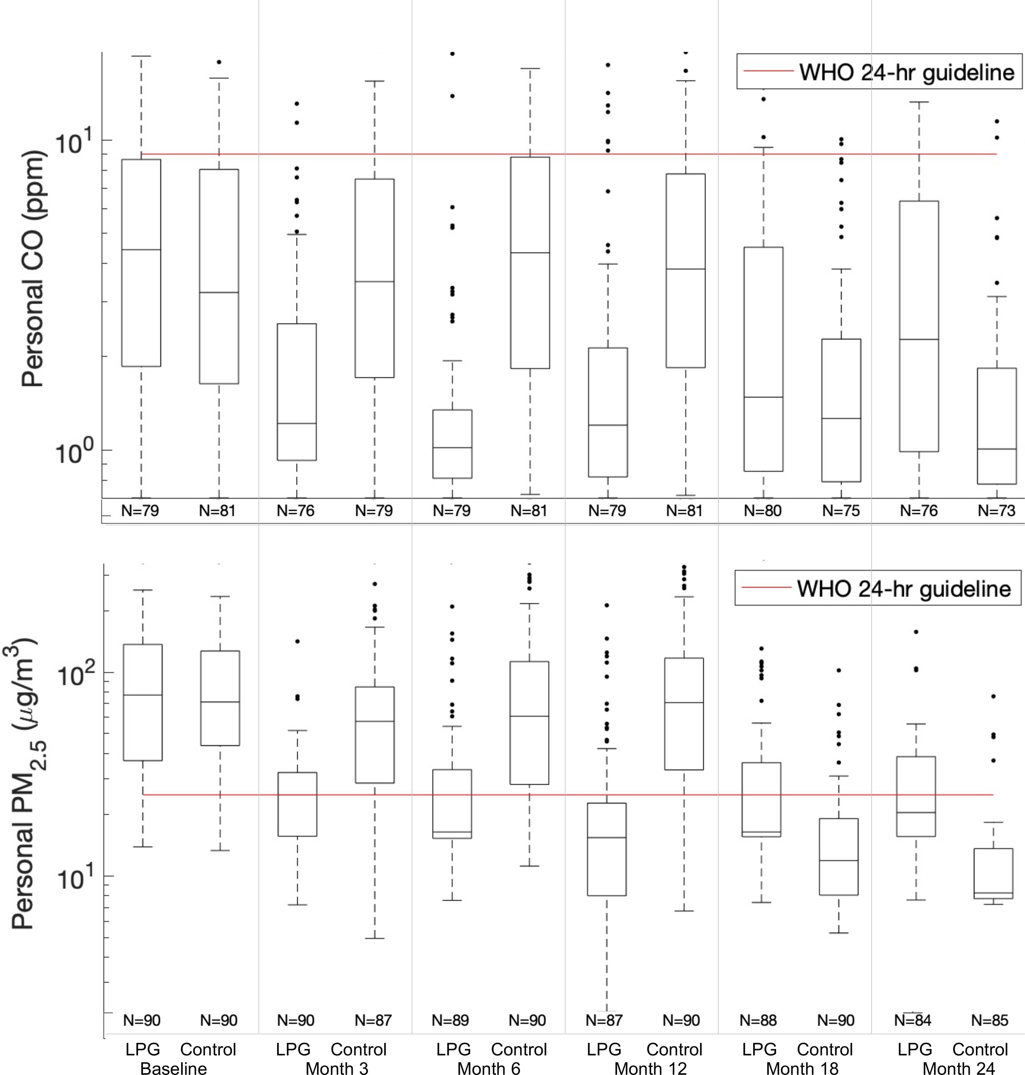 Figure 3 is a set of two box plots, plotting Personal Carbon Monoxide (parts per million), ranging as 10 begin superscript 0 end superscript and 10 begin superscript 1 end superscript, and Personal particulate matter begin subscript 2.5 end subscript (microgram per meter cubed), ranging as 10 begin superscript 1 end superscript and 10 begin superscript 2 end superscript (y-axis) across Baseline: L P G 79 participants and control 81 participants; Month 3: L P G 76 participants and control 79 participants; Month 6: L P G 79 participants and control 81 participants; Month 12: L P G 79 participants and control 81 participants; Month 18: L P G 80 participants and control 75 participants; and Month 24: L P G 76 participants and control 73 participants, and Baseline: L P G 90 participants and control 90 participants; Month 3: L P G 90 participants and control 87 participants; Month 6: L P G 89 participants and control 90 participants; Month 12: L P G 87 participants and control 90 participants; Month 18: L P G 88 participants and control 90 participants; and Month 24: L P G 84 participants and control 85 participants (x-axis) for World Health Organization 24 hours guideline.