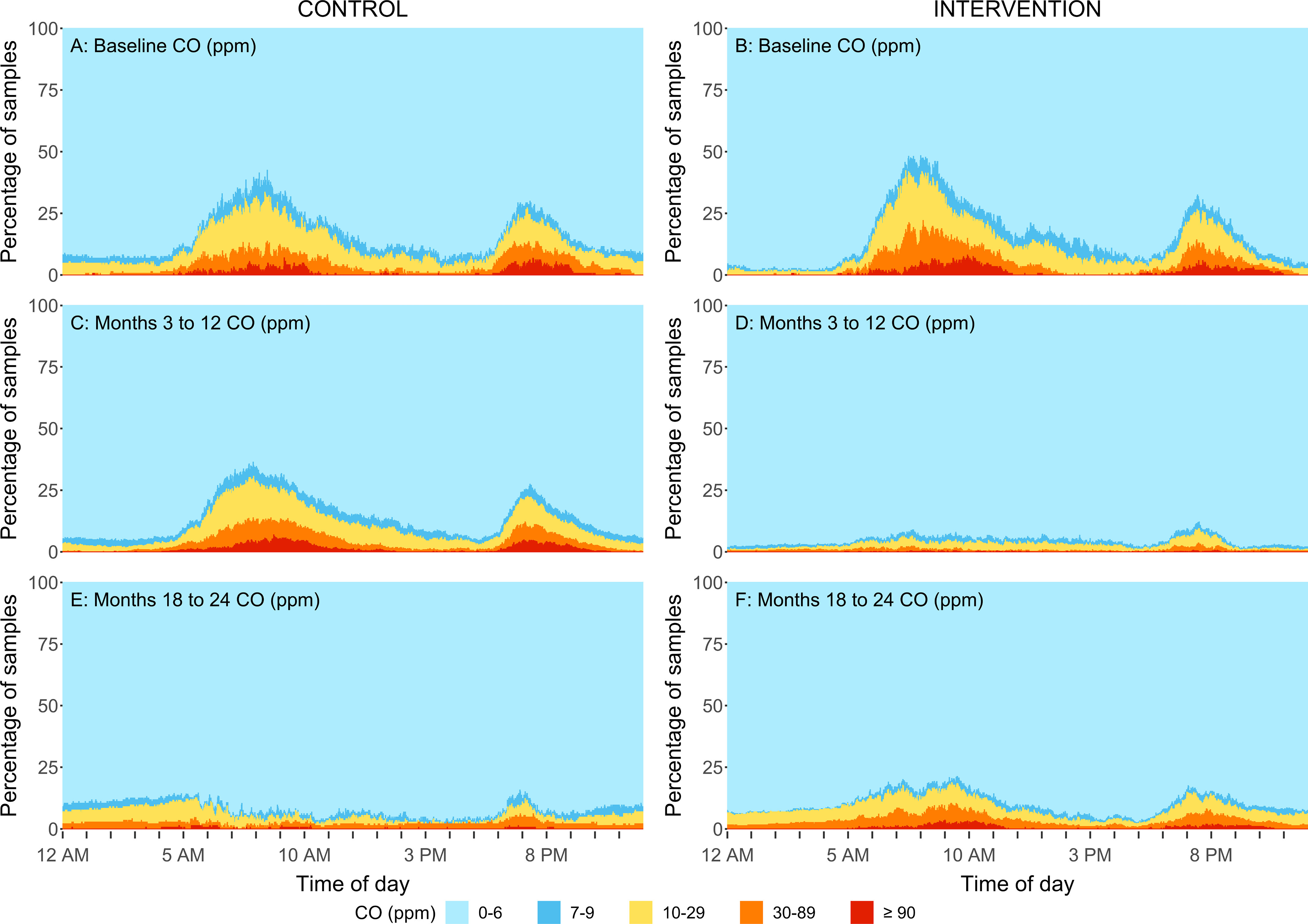 Figure 7 is a set of six area graphs. Figures 7A, 7C, and 7D area graphs titled Baseline Carbon Monoxide (parts per million), Months 3 to 12 Carbon Monoxide (parts per million), and Months 18 to 24 Carbon Monoxide (parts per million) under Control, plotting percentage of samples, ranging from 0 to 100 in increments of 25 (y-axis) across Time of Day, ranging from 12 A M to 8 P M in increments 5 hours (x-axis) for Carbon Monoxide (parts per million), including 0 to 6, 7 to 9, 10 to 29, 30 to 89, and greater than or equal to 90. Figures 7B, 7D, and 7F area graphs titled Baseline Carbon Monoxide (parts per million), Months 3 to 12 Carbon Monoxide (parts per million), and Months 18 to 24 Carbon Monoxide (parts per million) under Intervention, plotting percentage of samples, ranging from 0 to 100 in increments of 25 (y-axis) across Time of Day, ranging from 12 A M to 8 P M in increments 5 hours (x-axis) for Carbon Monoxide (parts per million), including 0 to 6, 7 to 9, 10 to 29, 30 to 89, and greater than or equal to 90.