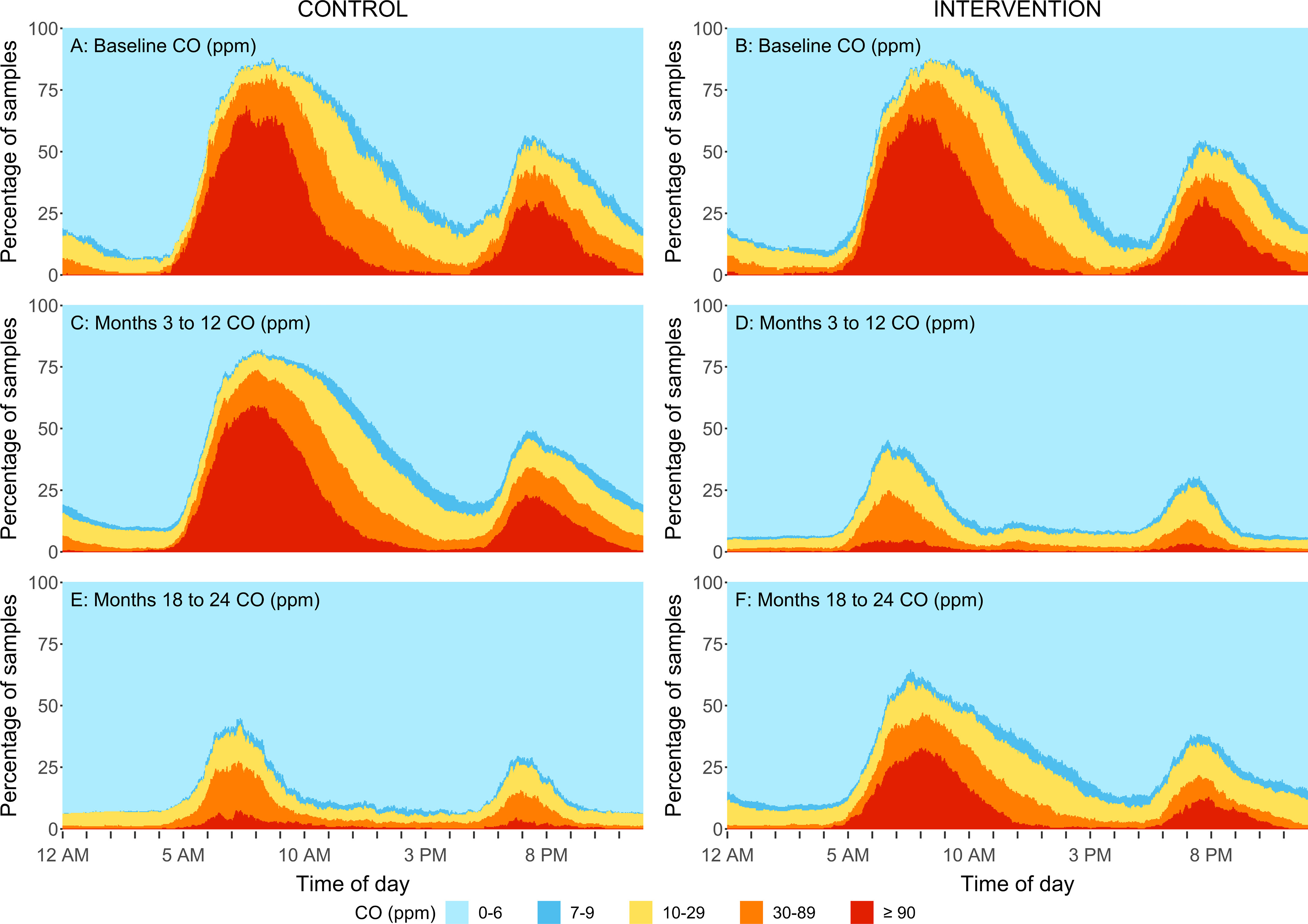 Figure 5 is a set of six area graphs. Figures 5A, 5C, and 5D area graphs titled Baseline Carbon Monoxide (parts per million), Months 3 to 12 Carbon Monoxide (parts per million), and Months 18 to 24 Carbon Monoxide (parts per million) under Control, plotting percentage of samples, ranging from 0 to 100 in increments of 25 (y-axis) across Time of Day, ranging from 12 A M to 8 P M in increments 5 hours (x-axis) for Carbon Monoxide (parts per million), including 0 to 6, 7 to 9, 10 to 29, 30 to 89, and greater than or equal to 90. Figures 5B, 5D, and 5F area graphs titled Baseline Carbon Monoxide (parts per million), Months 3 to 12 Carbon Monoxide (parts per million), and Months 18 to 24 Carbon Monoxide (parts per million) under Intervention, plotting percentage of samples, ranging from 0 to 100 in increments of 25 (y-axis) across Time of Day, ranging from 12 A M to 8 P M in increments 5 hours (x-axis) for Carbon Monoxide (parts per million), including 0 to 6, 7 to 9, 10 to 29, 30 to 89, and greater than or equal to 90.