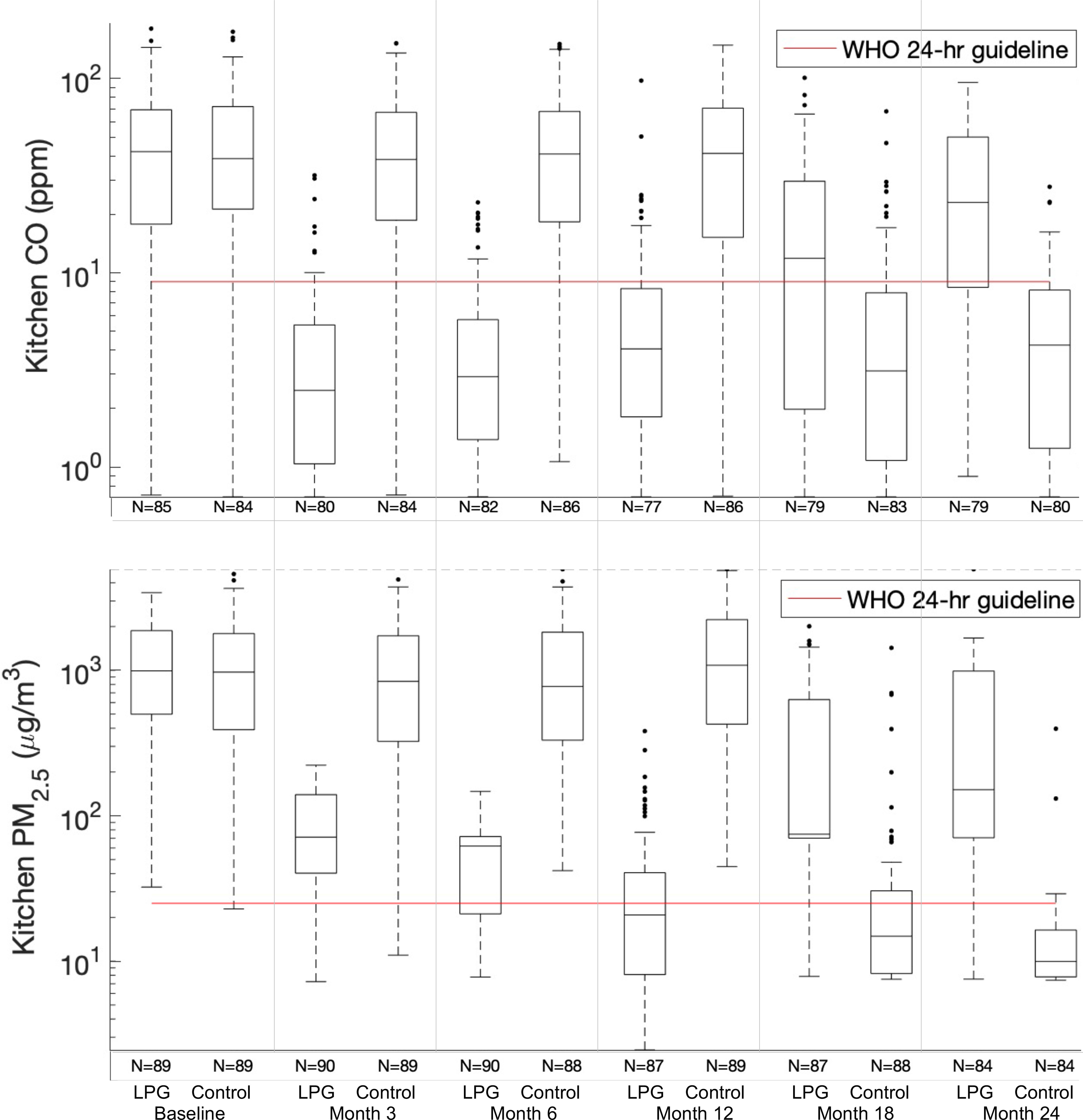 Figure 2 is a set of two box plots, plotting kitchen Carbon Monoxide (parts per million), ranging as 10 begin superscript 0 end superscript, 10 begin superscript 1 end superscript, and 10 begin superscript 2 end superscript, and kitchen particulate matter begin subscript 2.5 end subscript (microgram per meter cubed), ranging as 10 begin superscript 1 end superscript, 10 begin superscript 2 end superscript, and 10 begin superscript 3 end superscript (y-axis) across Baseline: L P G 85 participants and control 84 participants; Month 3: L P G 80 participants and control 84 participants; Month 6: L P G 82 participants and control 86 participants; Month 12: L P G 77 participants and control 86 participants; Month 18: L P G 79 participants and control 83 participants; and Month 24: L P G 79 participants and control 80 participants, and Baseline: L P G 89 participants and control 89 participants; Month 3: L P G 90 participants and control 89 participants; Month 6: L P G 90 participants and control 88 participants; Month 12: L P G 87 participants and control 89 participants; Month 18: L P G 87 participants and control 88 participants; and Month 24: L P G 84 participants and control 84 participants (x-axis) for World Health Organization 24 hours guideline.