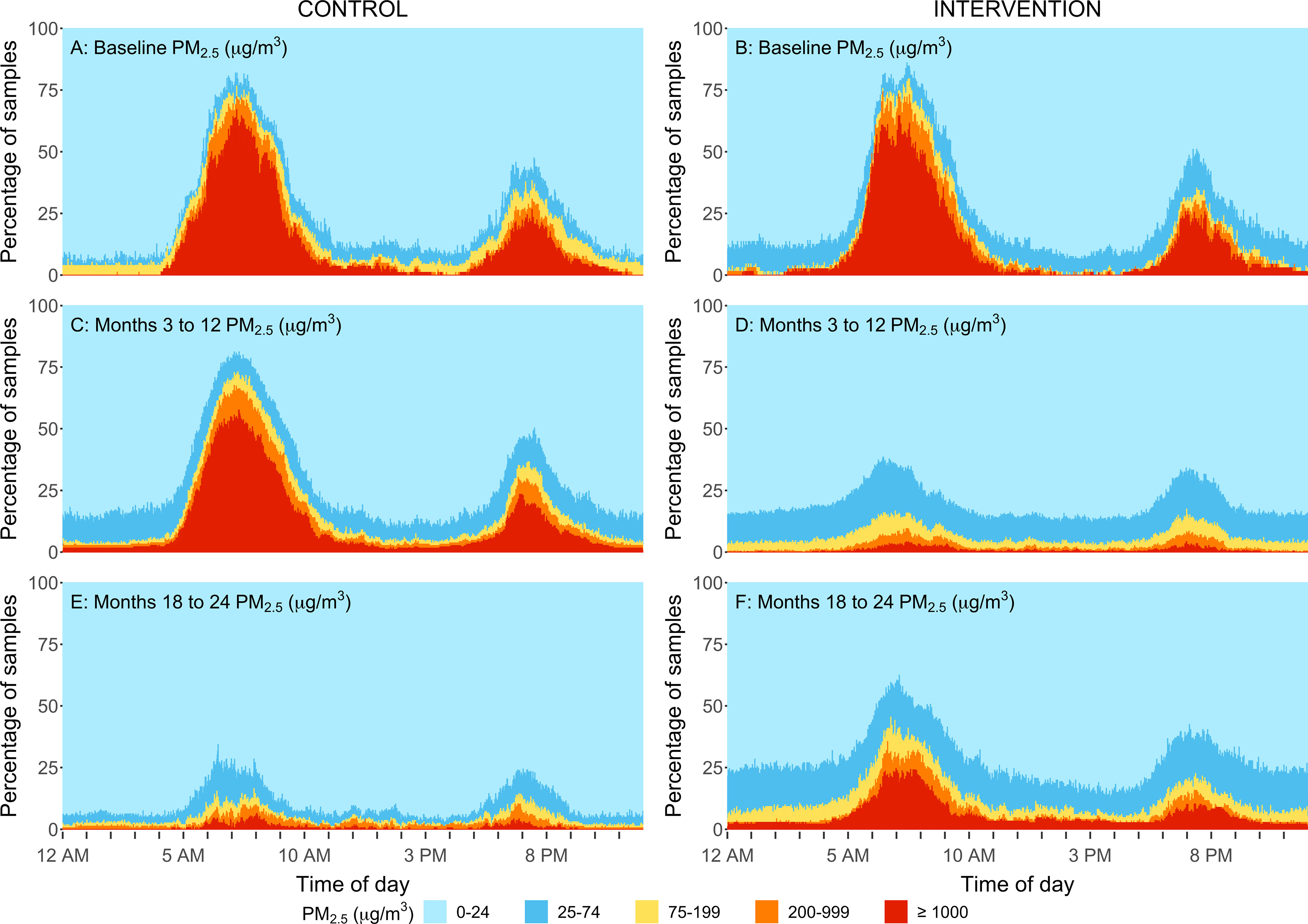 Figure 4 is a set of six area graphs. Figures 4A, 4C, and 4D area graphs titled Baseline particulate matter begin subscript 2.5 end subscript (microgram per meter cubed), Months 3 to 12 particulate matter begin subscript 2.5 end subscript (microgram per meter cubed), and Months 18 to 24 particulate matter begin subscript 2.5 end subscript (microgram per meter cubed) under Control, plotting percentage of samples, ranging from 0 to 100 in increments of 25 (y-axis) across Time of Day, ranging from 12 A M to 8 P M in increments 5 hours (x-axis) for particulate matter begin subscript 2.5 end subscript (microgram per meter cubed), including 0 to 24, 25 to 74, 75 to 199, 200 to 999, and greater than or equal to 1000. Figures 4B, 4D, and 4F area graphs titled Baseline particulate matter begin subscript 2.5 end subscript (microgram per meter cubed), Months 3 to 12 particulate matter begin subscript 2.5 end subscript (microgram per meter cubed), and Months 18 to 24 particulate matter begin subscript 2.5 end subscript (microgram per meter cubed) under Intervention, plotting percentage of samples, ranging from 0 to 100 in increments of 25 (y-axis) across Time of Day, ranging from 12 A M to 8 P M in increments 5 hours (x-axis) for particulate matter begin subscript 2.5 end subscript (microgram per meter cubed), including 0 to 24, 25 to 74, 75 to 199, 200 to 999, and greater than or equal to 1000.