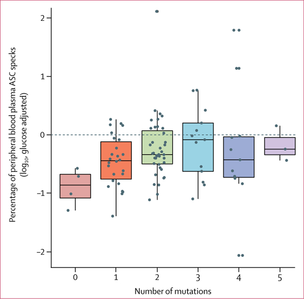 Figure 4: