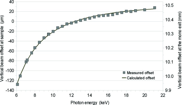 Figure 10