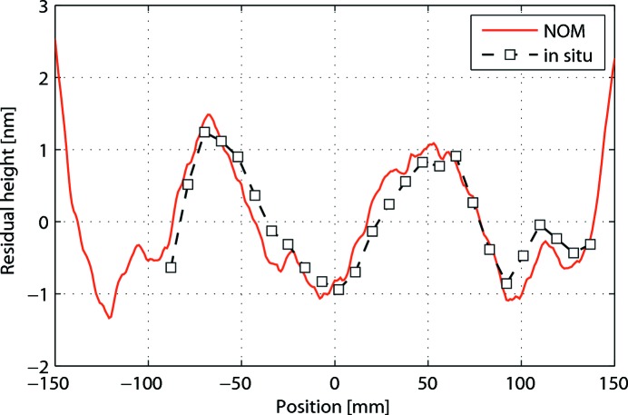 Figure 7