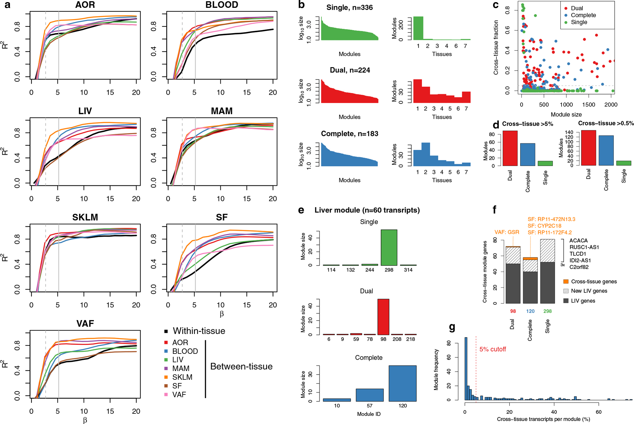 Extended Data Fig. 5 |