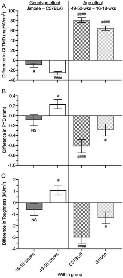 Figure 3: