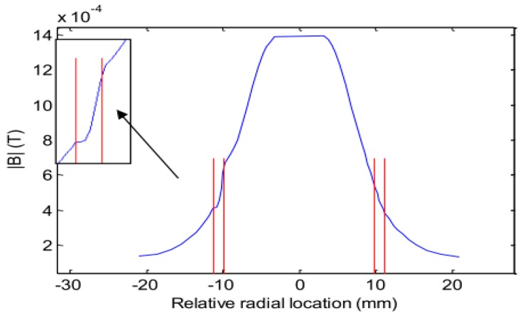 Figure 8