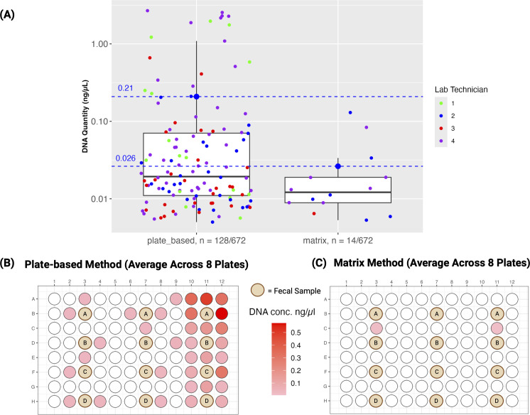 The figure depicts a box plot showing deoxyribonucleic acid (DNA) quantity (ng/µL) across two methods and four lab technicians, with values from 0.01 to 1.00. The heat maps show DNA concentration distribution for eight plate-based and matrix methods.