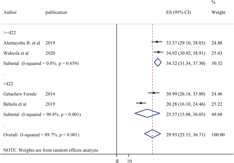 Figure 4