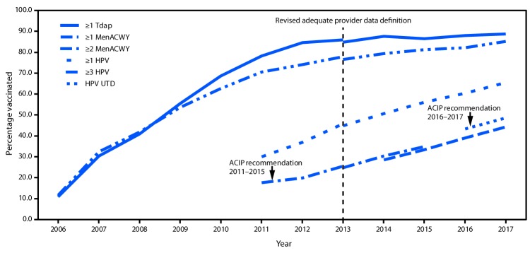 The figure above is a line graph showing the estimated coverage with selected vaccines and doses among U.S. adolescents aged 13–17 years along with ACIP recommendations for the years 2006–2017, according to data from the National Immunization Survey-Teen.