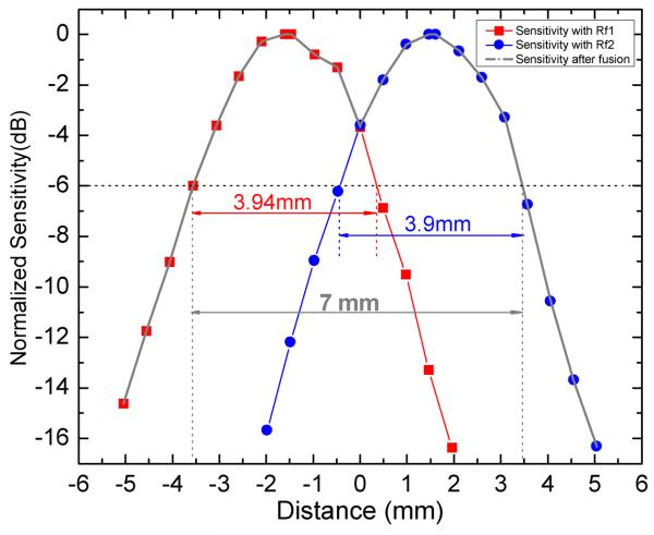 Fig. 3