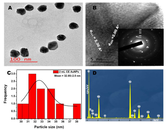 Figure 4