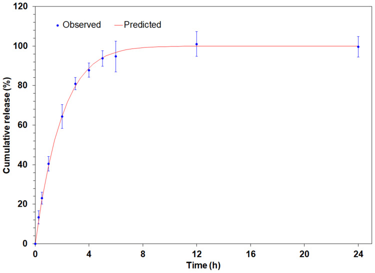 Figure 10