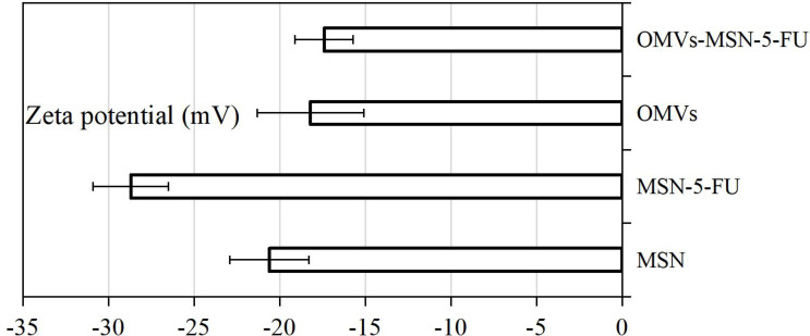 Figure 5