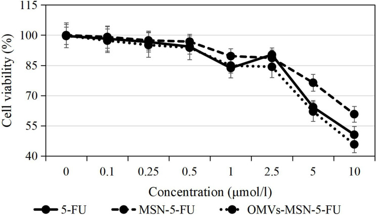 Figure 7