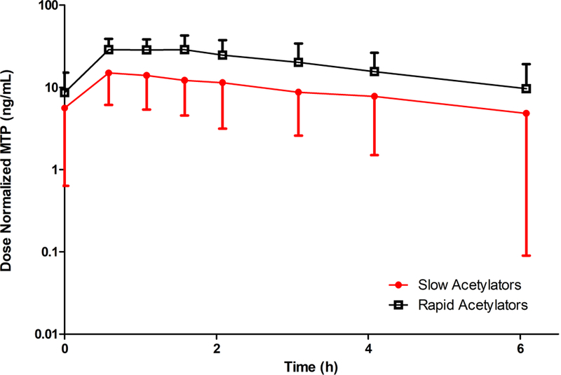 Figure 3 –