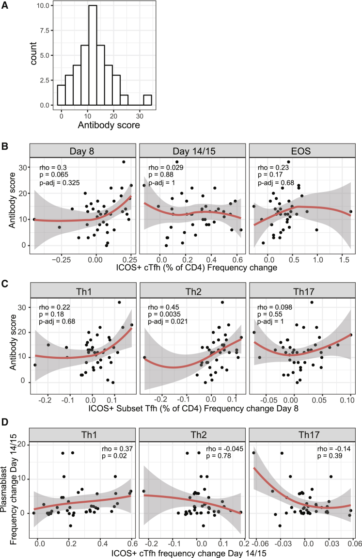 Figure 7