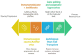 Challenges in developing therapies for systemic sclerosis-associated ILD. Strategies include immunomodulators and antifibrotics, gene editing, immunosuppression, and autologous stem cell transplants.