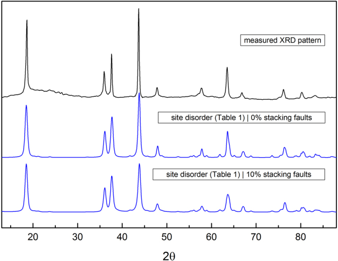 Figure 2