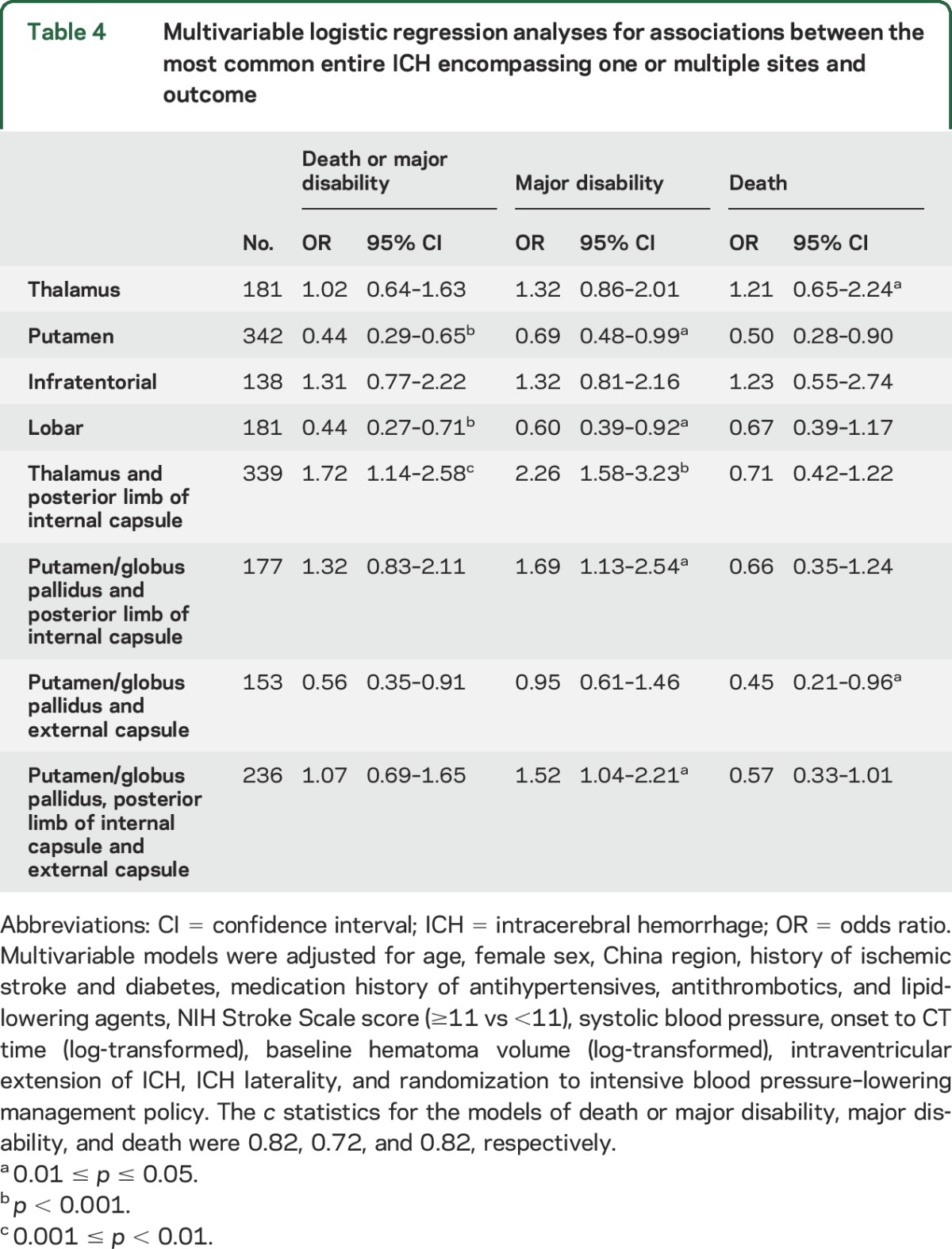 graphic file with name NEUROLOGY2016761817TT4.jpg