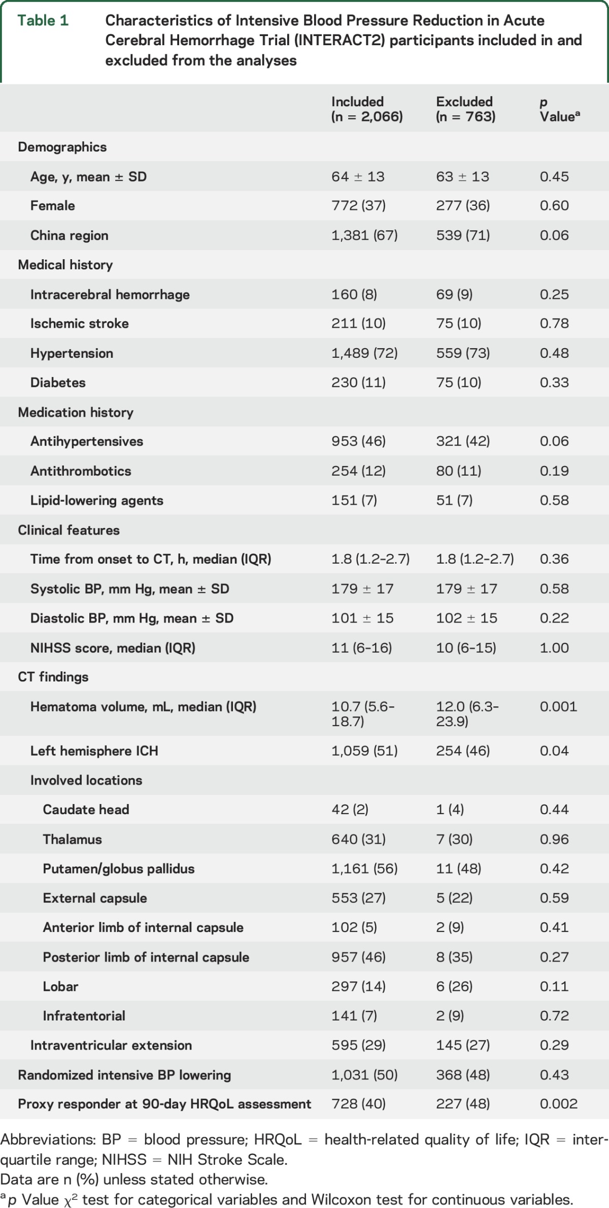 graphic file with name NEUROLOGY2016761817TT1.jpg