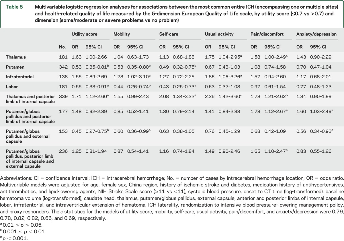 graphic file with name NEUROLOGY2016761817TT5.jpg