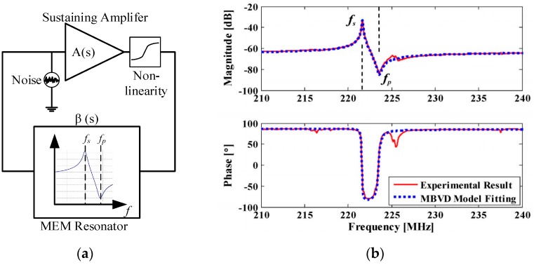 Figure 22