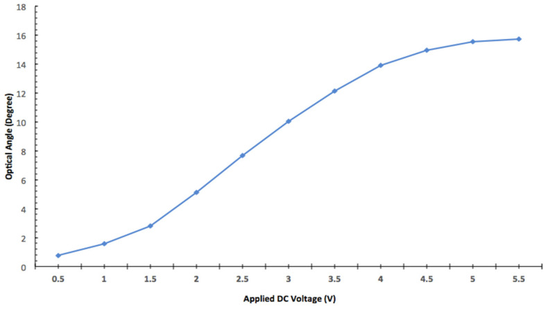 Figure 11