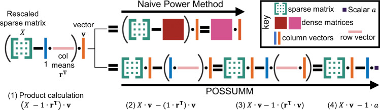 Box 1 PCA of Sparse, SUper Massive Matrices (POSSUMM)