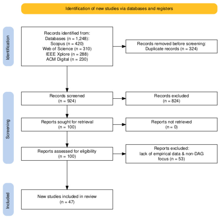A Survey on Directed Acyclic Graph-Based Blockchain in Smart Mobility - PMC
