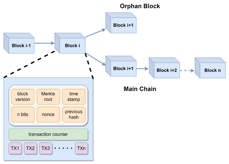 A Survey on Directed Acyclic Graph-Based Blockchain in Smart Mobility - PMC