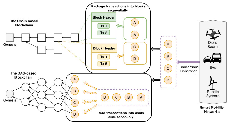 A Survey on Directed Acyclic Graph-Based Blockchain in Smart Mobility - PMC
