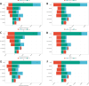 Six horizontal bar charts labeled A to F illustrate the contributions of aging, epidemiological change, and population to Disability-Adjusted Life Years (DALYs) and incidence across different Socio-demographic Index (SDI) levels: Global, High SDI, High-middle SDI, Middle SDI, Low-middle SDI, and Low SDI. Each chart displays a mix of red, blue, and green bars with overlapping sections. Black dots indicate specific data points. Charts A, C, and E focus on DALYs, while B, D, and F focus on incidence. The data reflects how these factors vary with development levels.