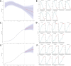 A series of graphs depicting trends over time. Panel A shows a line graph with a declining trend and projections, with blue confidence intervals. Panel B contains multiple line graphs for different age groups (10-49 years), showing varying trends. Panel C shows an increasing trend with future projections, and Panel D contains age-group-specific graphs with rising trends. Panel E displays an increasing trend similar to Panel C, while Panel F shows multiple graphs for age groups (5-49 years) with rising projections. Each graph includes original data and future projections represented with different colors.