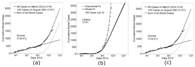 Extending Country Specific Model Fits for Guinea and Liberia