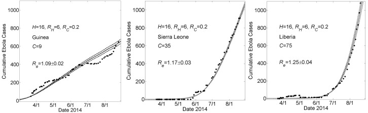 Country Specific Model Fits During 5 Months March 22nd – August 22nd of the 2014 Epidemic For a Higher Value of R0H