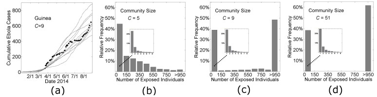 Probabilistic results of the model.