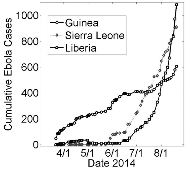 Cumulative Ebola Cases for Guinea, Sierra Leone and Liberia over Early 5 Months of the Epidemic (March 22nd − August 22nd)