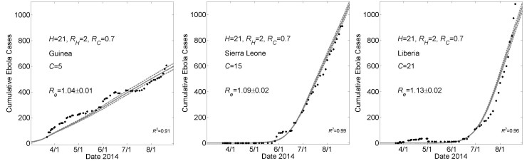 Country Specific Model Fits During 5 Months March 22nd – August 22nd of the 2014 Epidemic For a Higher Value of H