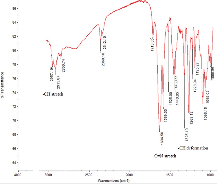 Fig 3