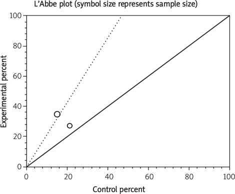 Figure 6 B