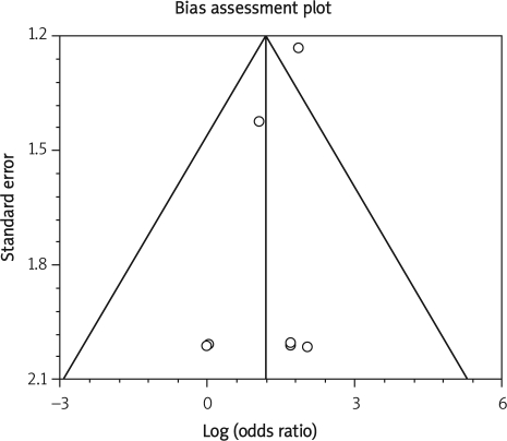 Figure 3 C