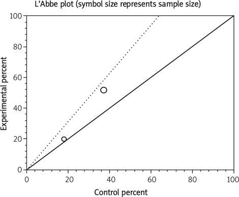 Figure 7 B