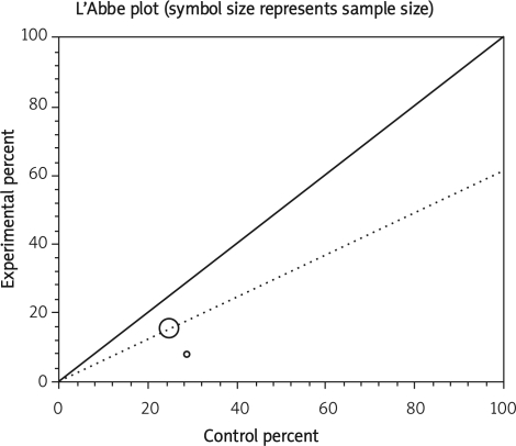 Figure 4 B